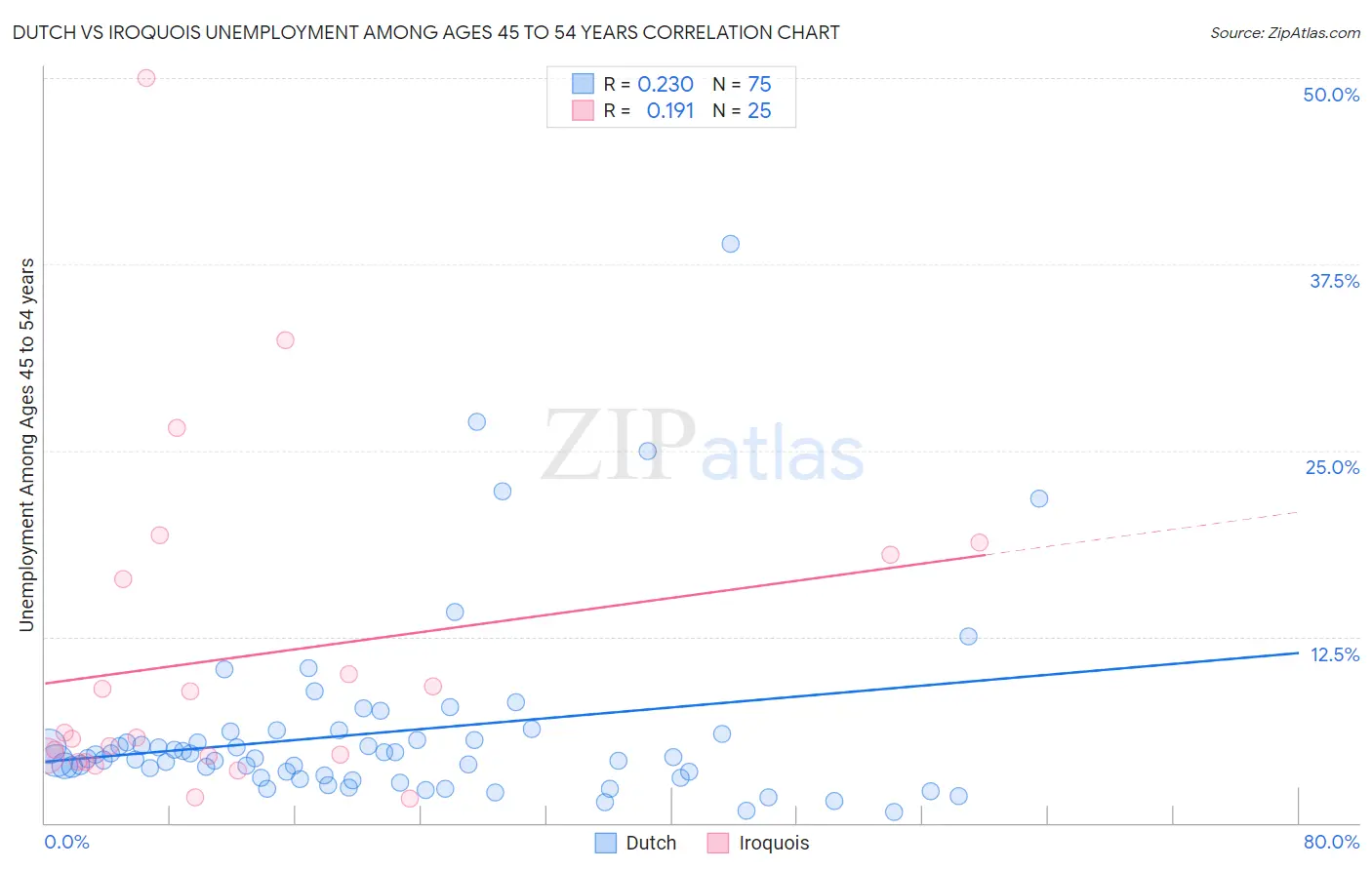 Dutch vs Iroquois Unemployment Among Ages 45 to 54 years