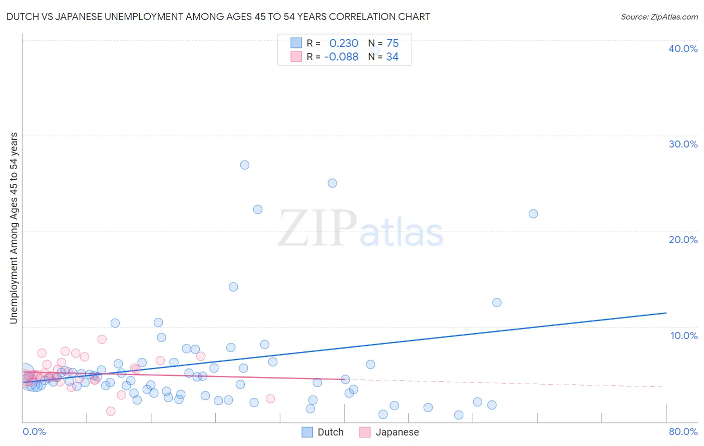 Dutch vs Japanese Unemployment Among Ages 45 to 54 years