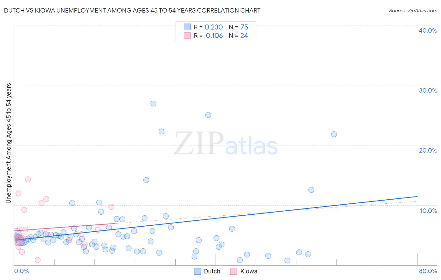 Dutch vs Kiowa Unemployment Among Ages 45 to 54 years
