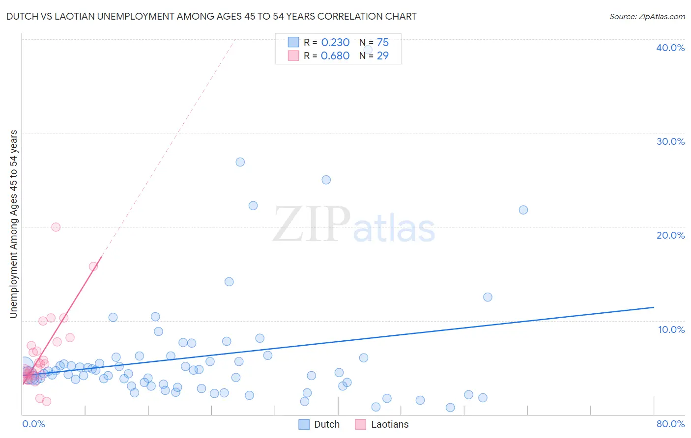 Dutch vs Laotian Unemployment Among Ages 45 to 54 years