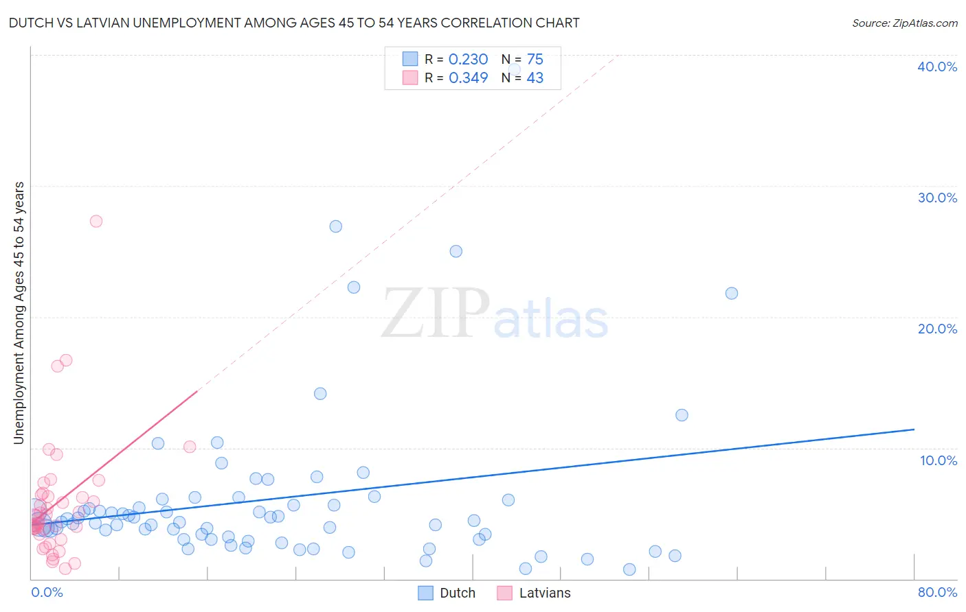 Dutch vs Latvian Unemployment Among Ages 45 to 54 years