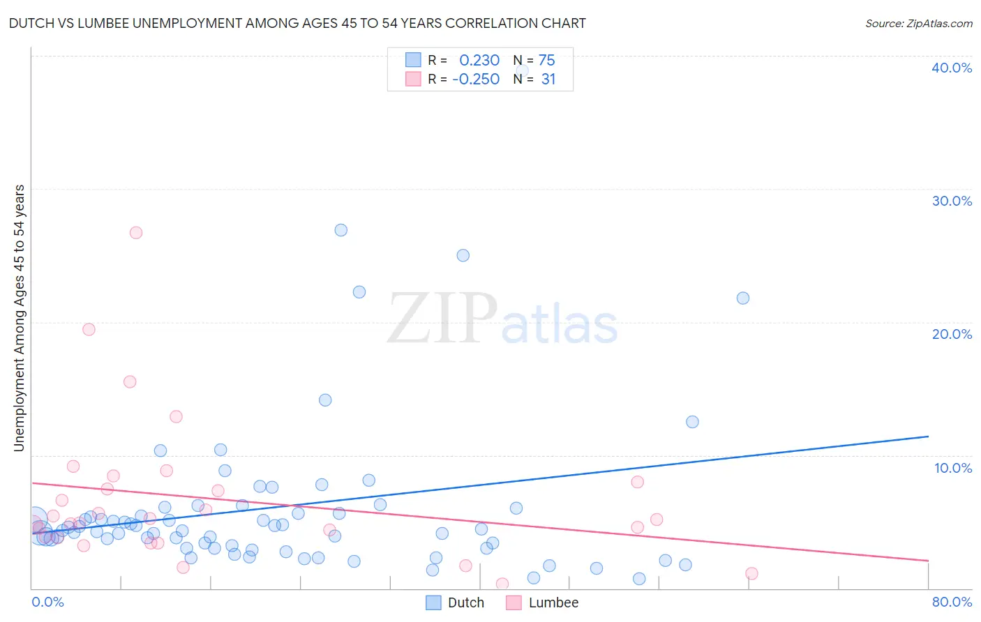 Dutch vs Lumbee Unemployment Among Ages 45 to 54 years