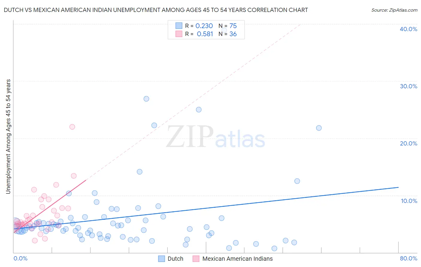 Dutch vs Mexican American Indian Unemployment Among Ages 45 to 54 years