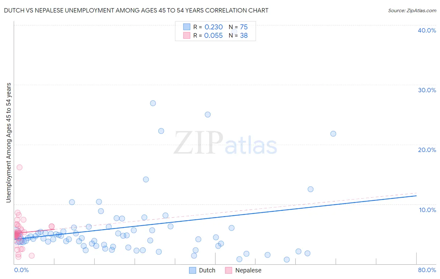 Dutch vs Nepalese Unemployment Among Ages 45 to 54 years