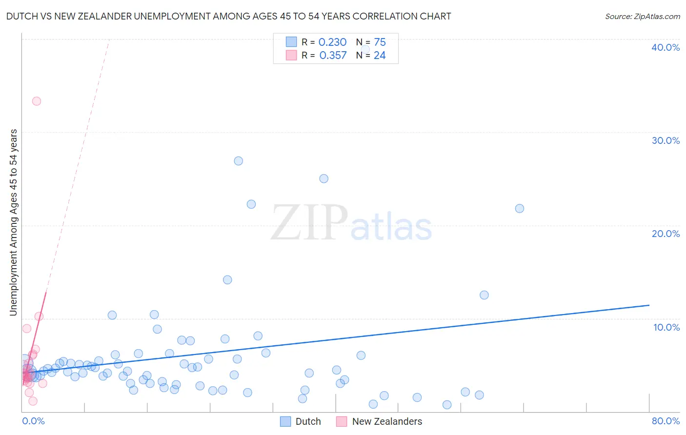 Dutch vs New Zealander Unemployment Among Ages 45 to 54 years