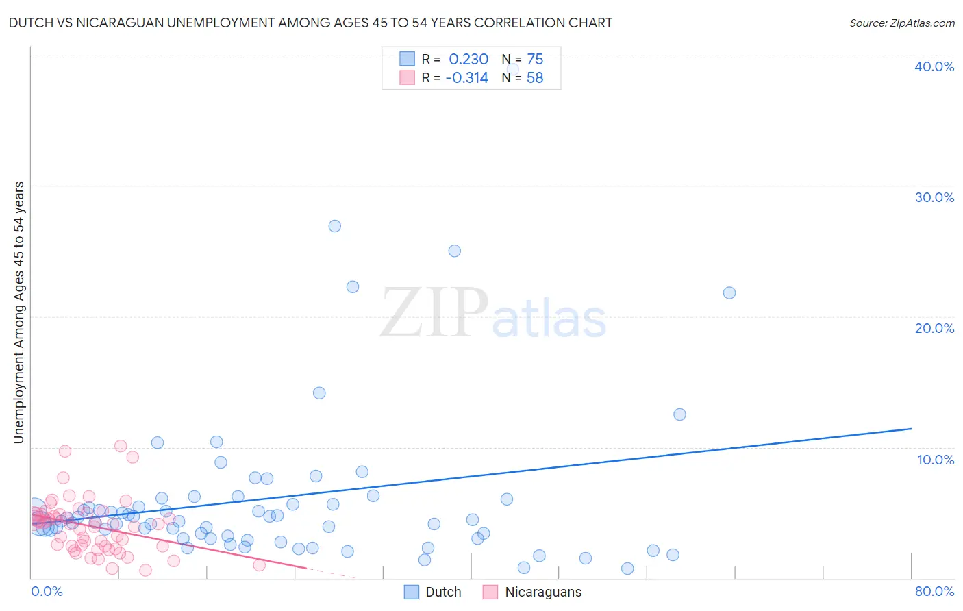 Dutch vs Nicaraguan Unemployment Among Ages 45 to 54 years