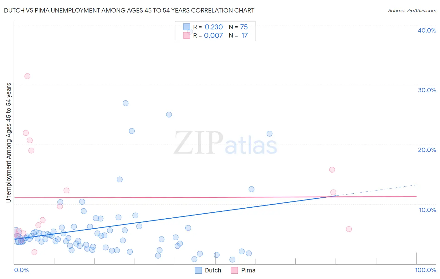 Dutch vs Pima Unemployment Among Ages 45 to 54 years