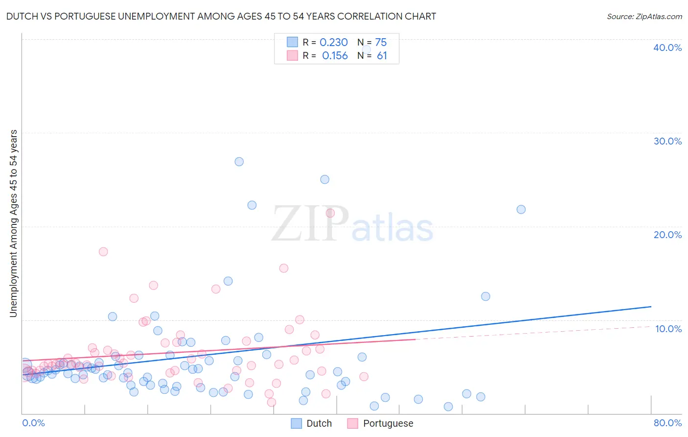 Dutch vs Portuguese Unemployment Among Ages 45 to 54 years