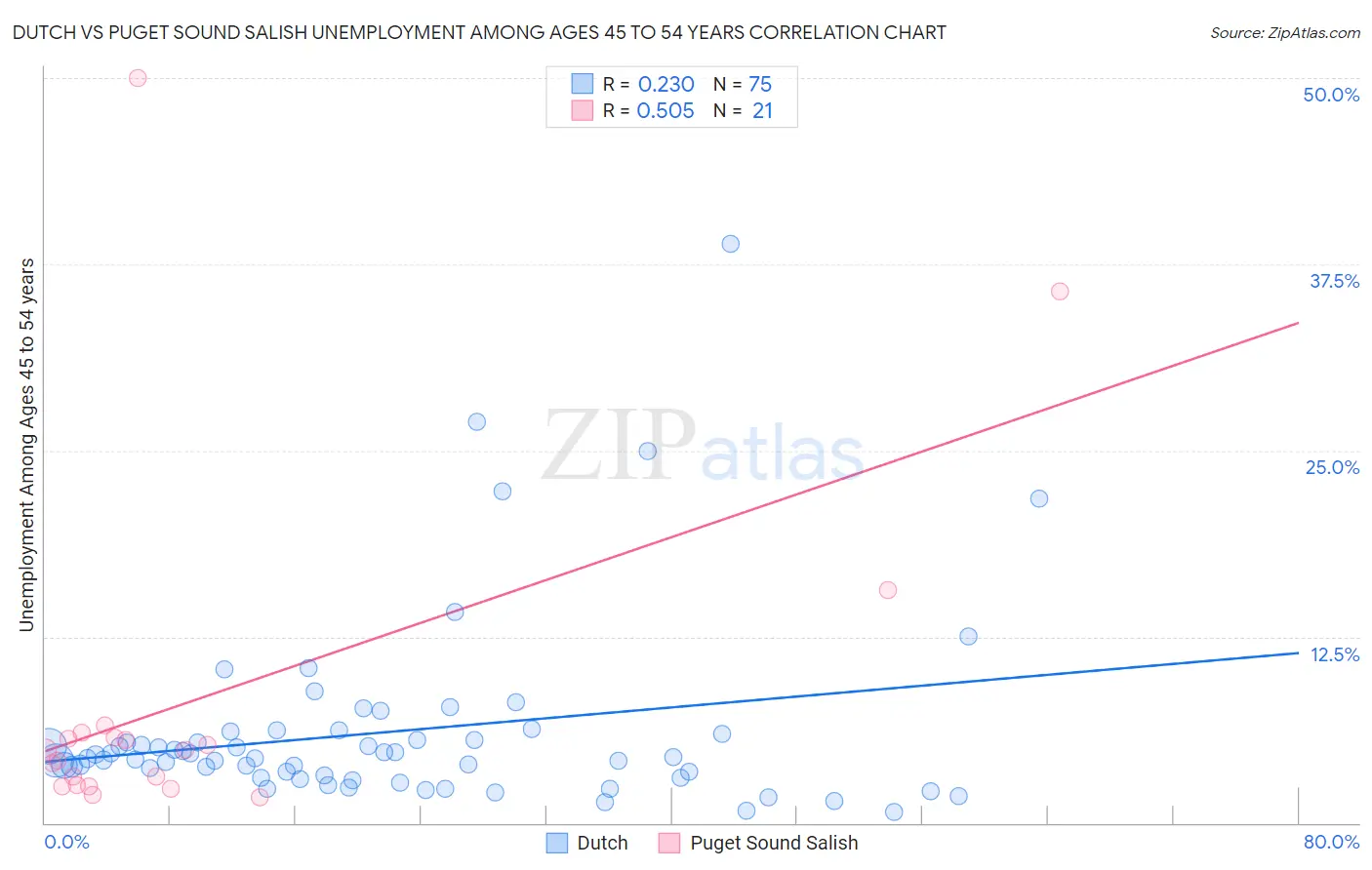 Dutch vs Puget Sound Salish Unemployment Among Ages 45 to 54 years