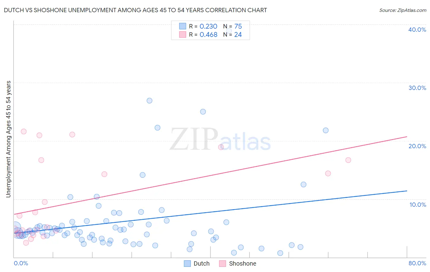Dutch vs Shoshone Unemployment Among Ages 45 to 54 years