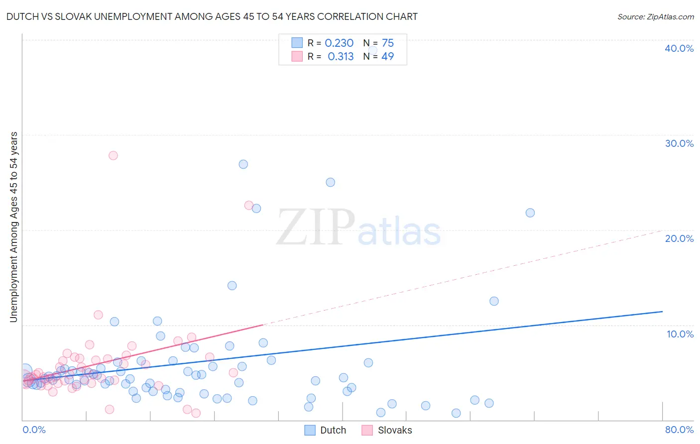 Dutch vs Slovak Unemployment Among Ages 45 to 54 years
