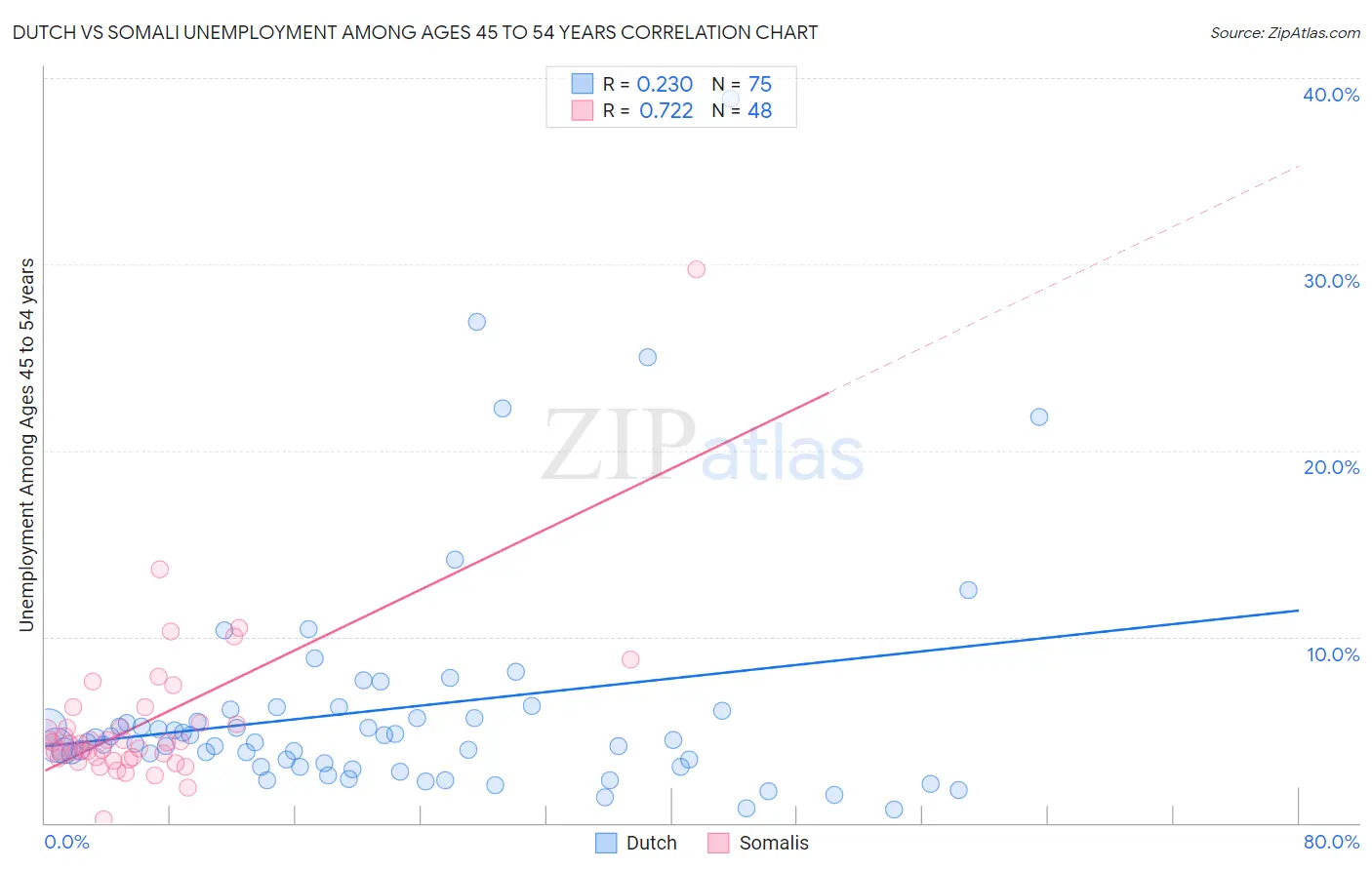 Dutch vs Somali Unemployment Among Ages 45 to 54 years
