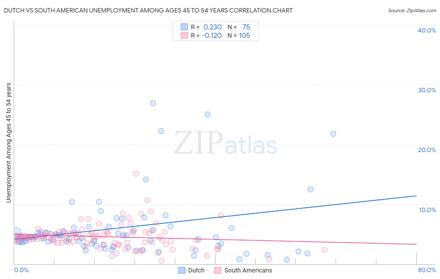 Dutch vs South American Unemployment Among Ages 45 to 54 years