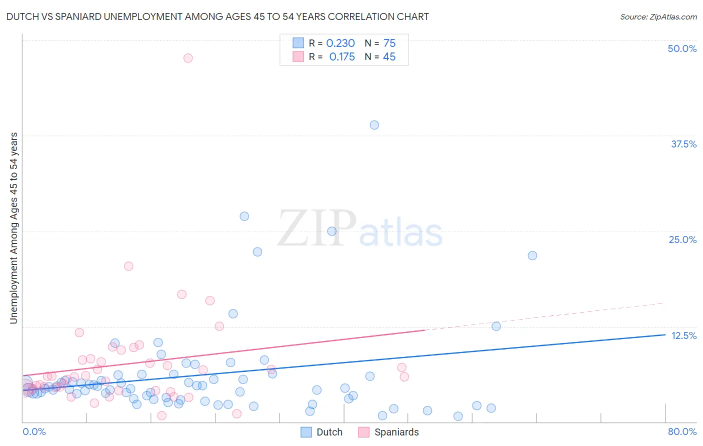 Dutch vs Spaniard Unemployment Among Ages 45 to 54 years