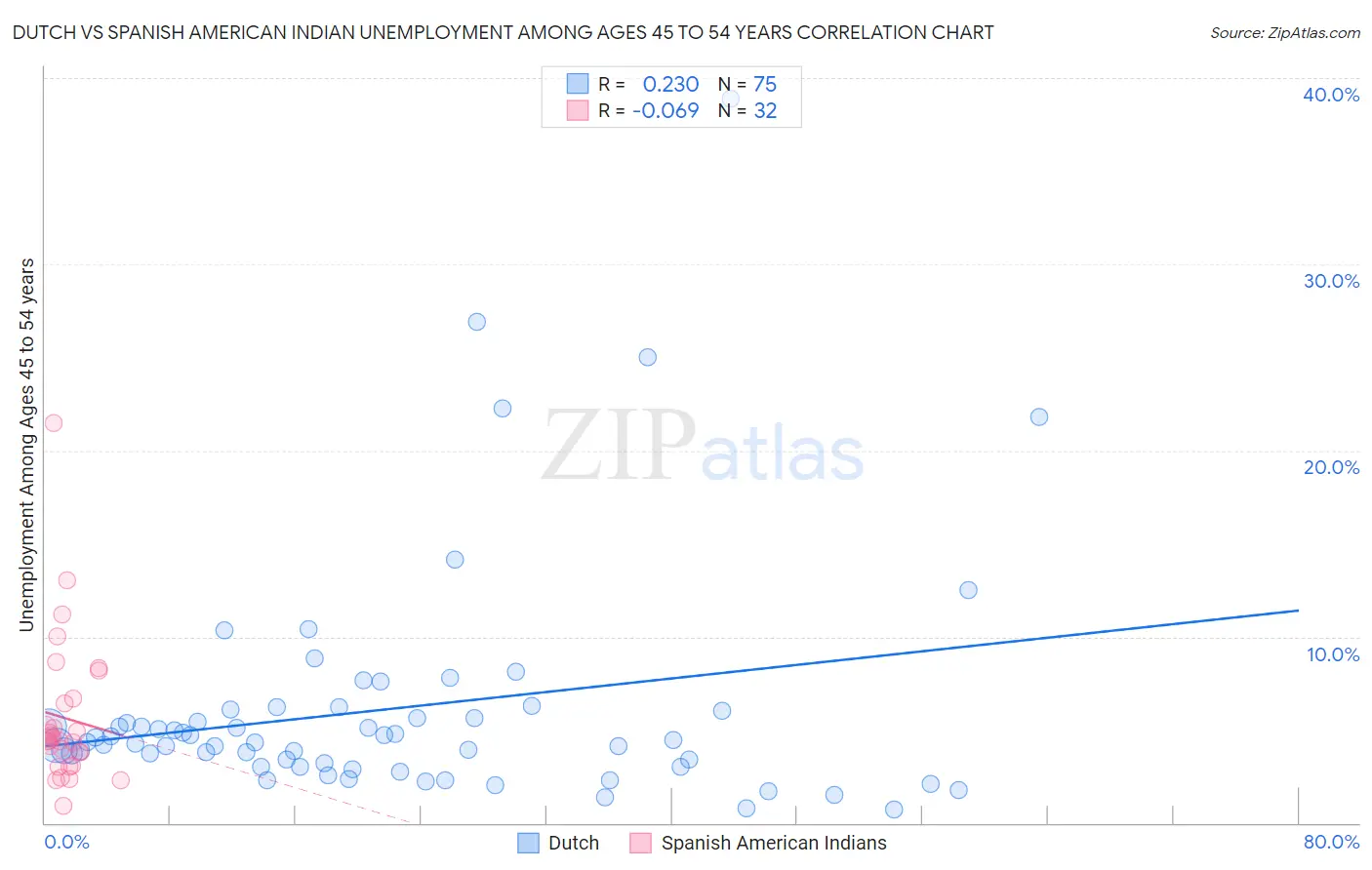 Dutch vs Spanish American Indian Unemployment Among Ages 45 to 54 years