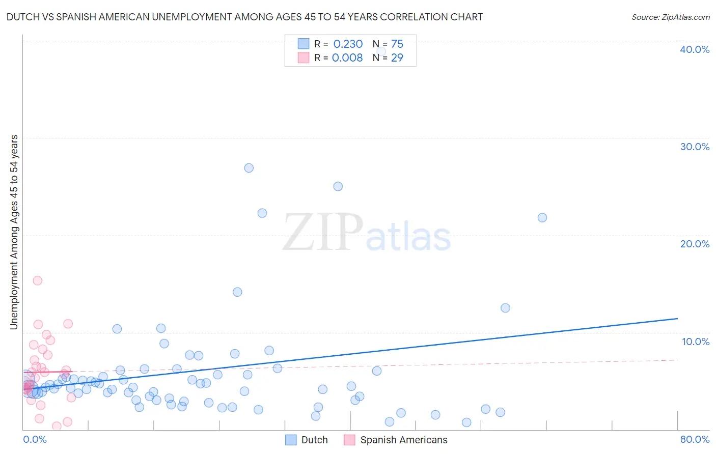Dutch vs Spanish American Unemployment Among Ages 45 to 54 years