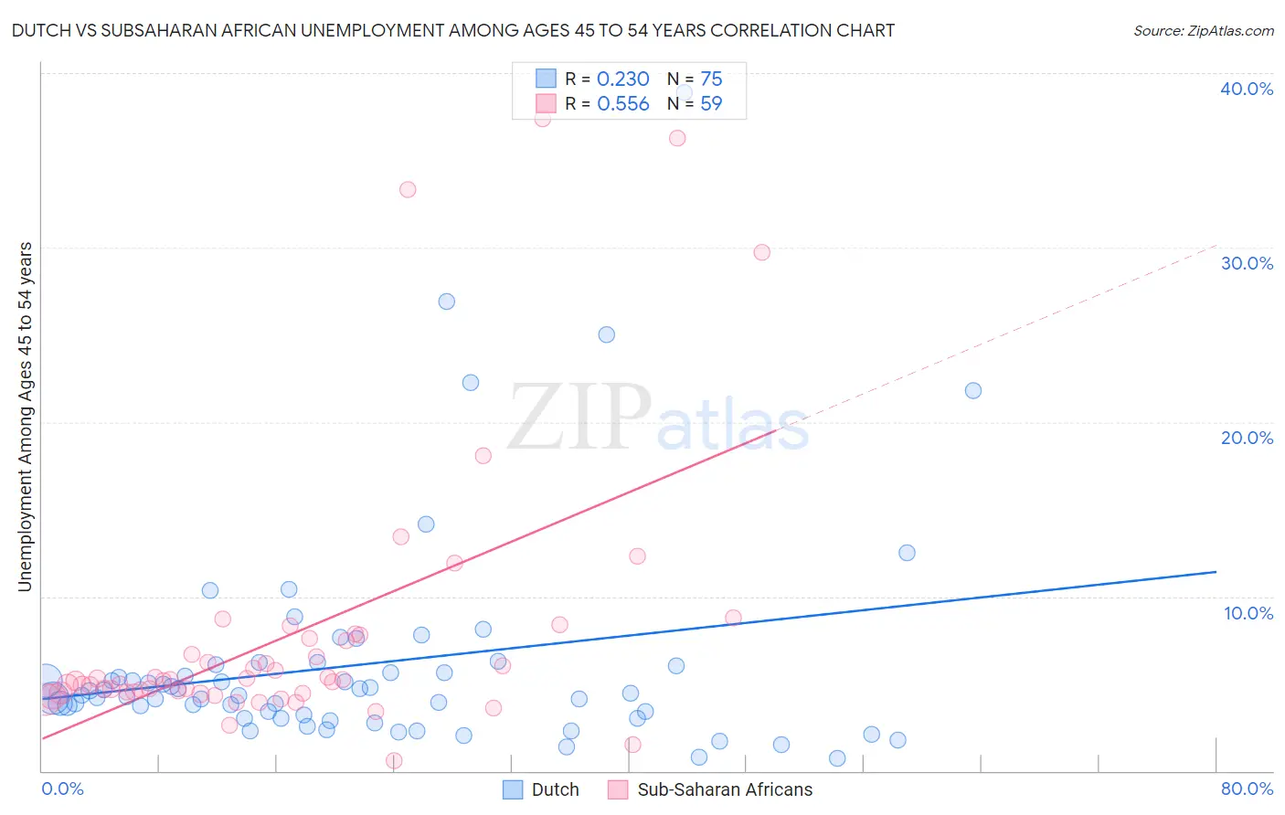 Dutch vs Subsaharan African Unemployment Among Ages 45 to 54 years
