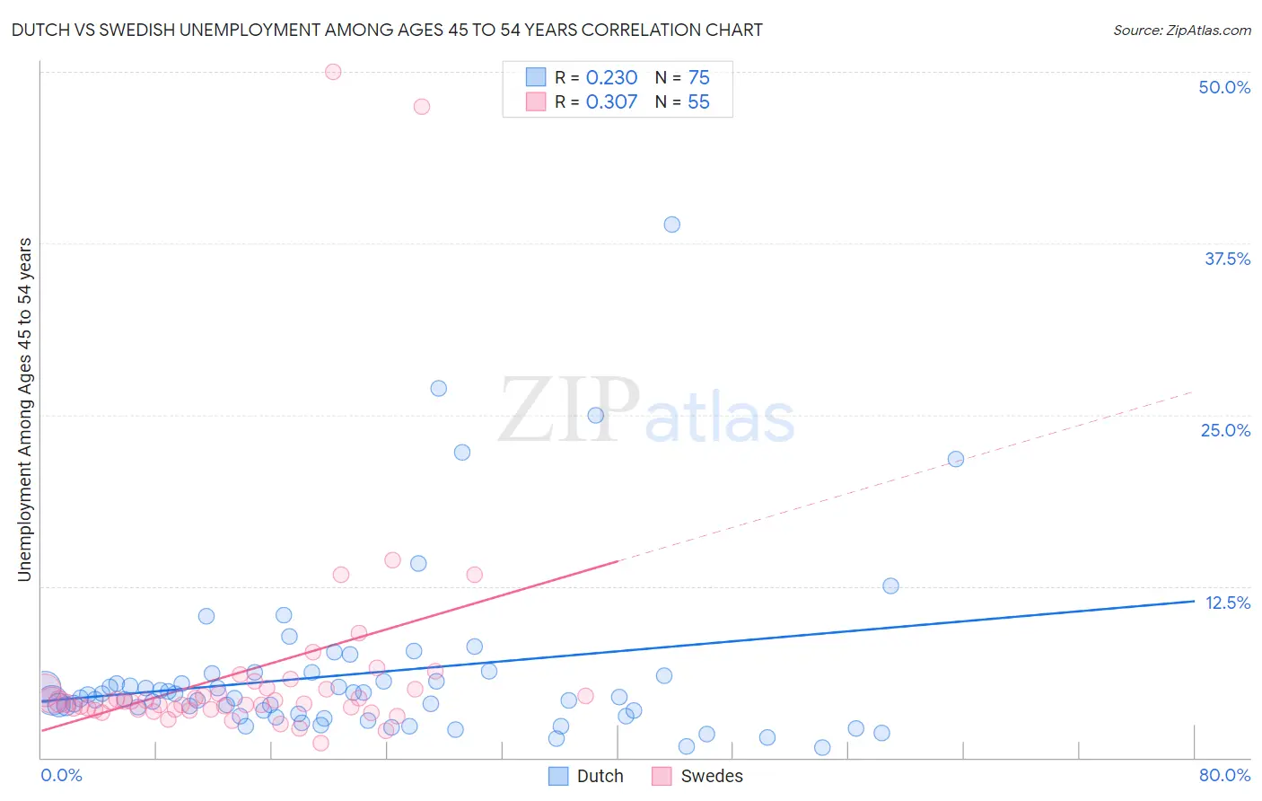 Dutch vs Swedish Unemployment Among Ages 45 to 54 years