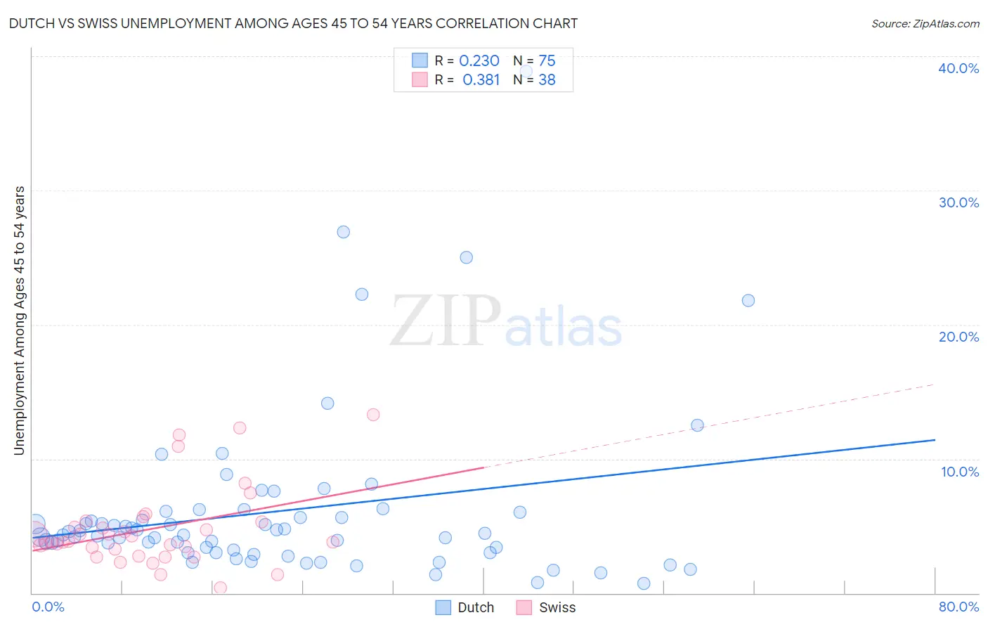 Dutch vs Swiss Unemployment Among Ages 45 to 54 years