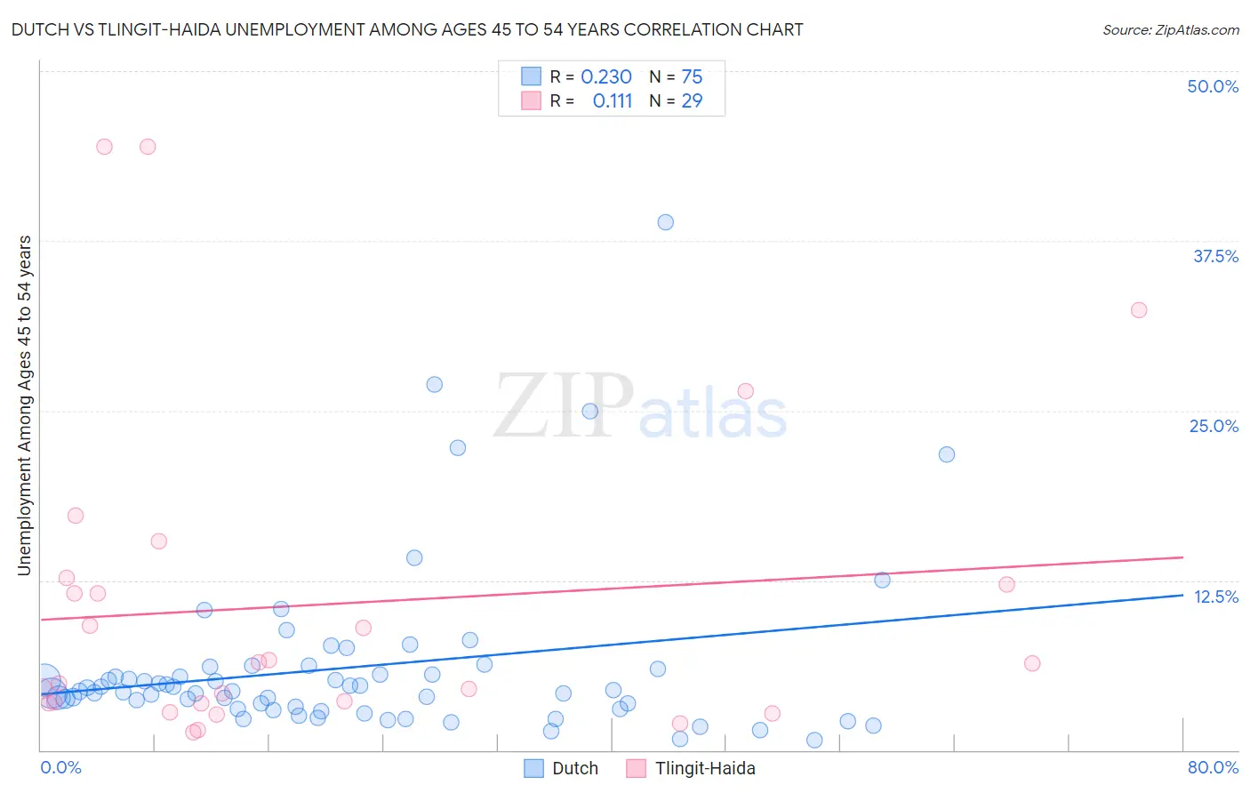 Dutch vs Tlingit-Haida Unemployment Among Ages 45 to 54 years