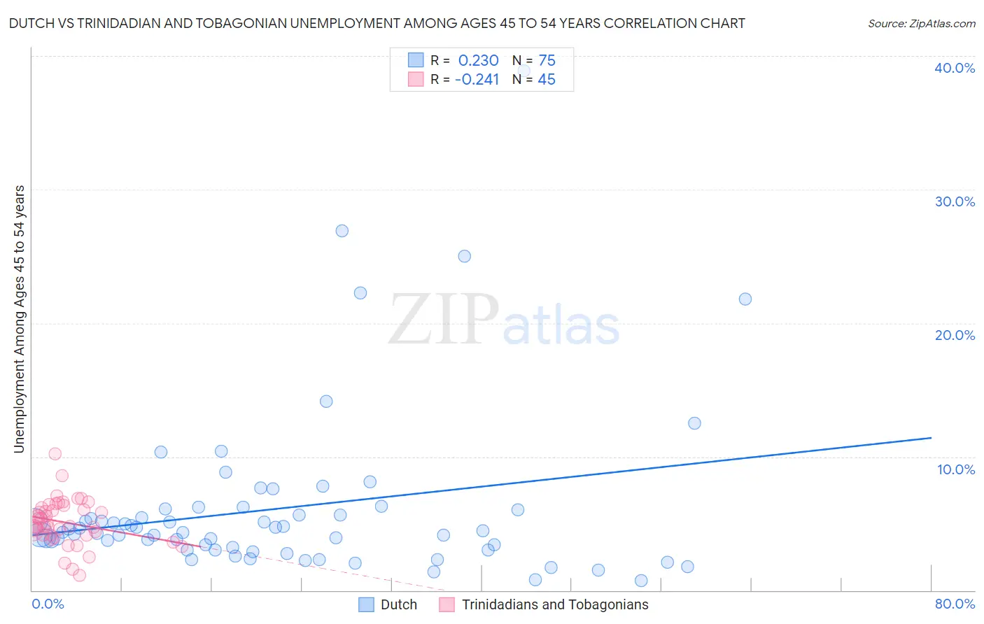 Dutch vs Trinidadian and Tobagonian Unemployment Among Ages 45 to 54 years