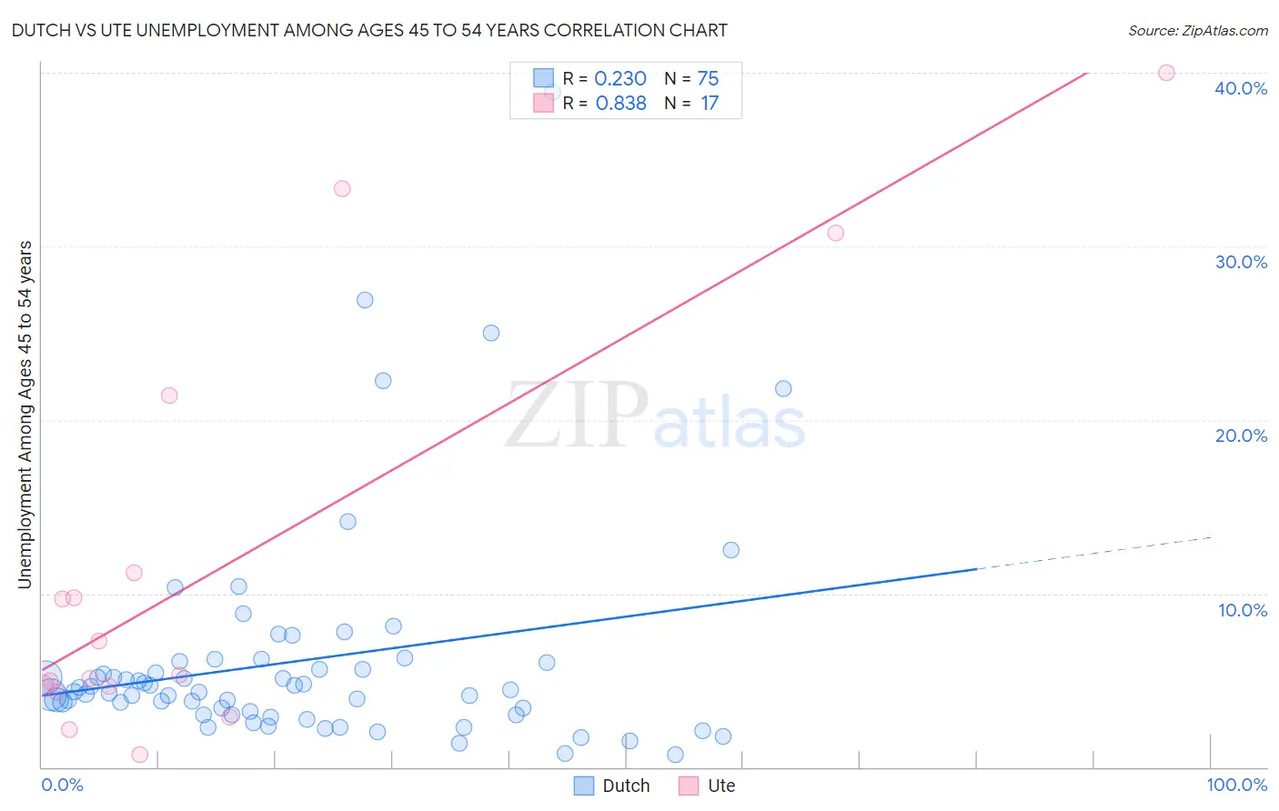 Dutch vs Ute Unemployment Among Ages 45 to 54 years