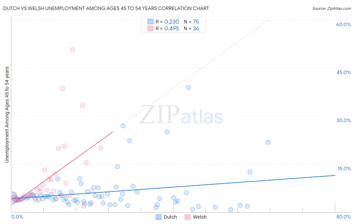 Dutch vs Welsh Unemployment Among Ages 45 to 54 years