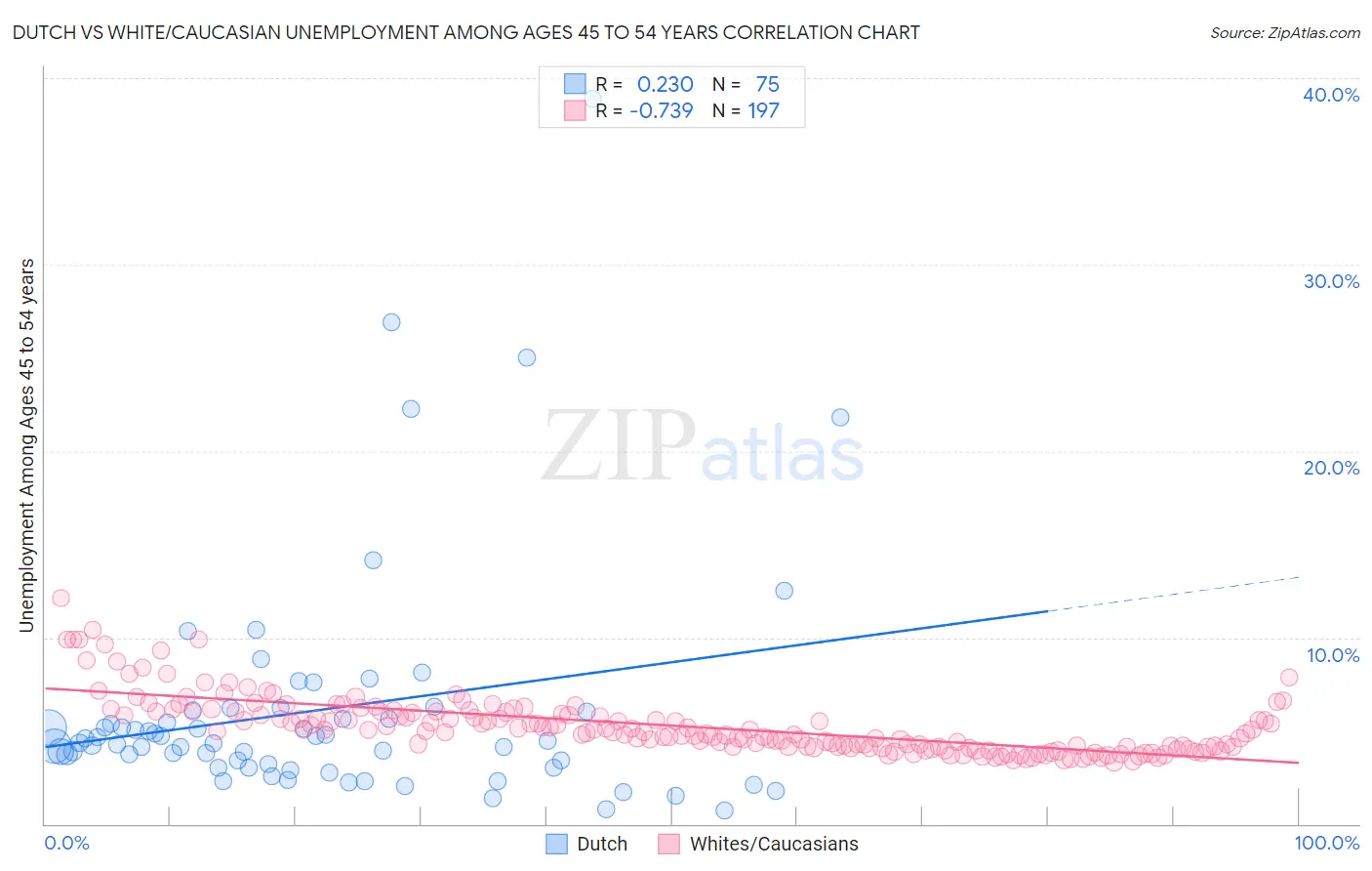 Dutch vs White/Caucasian Unemployment Among Ages 45 to 54 years