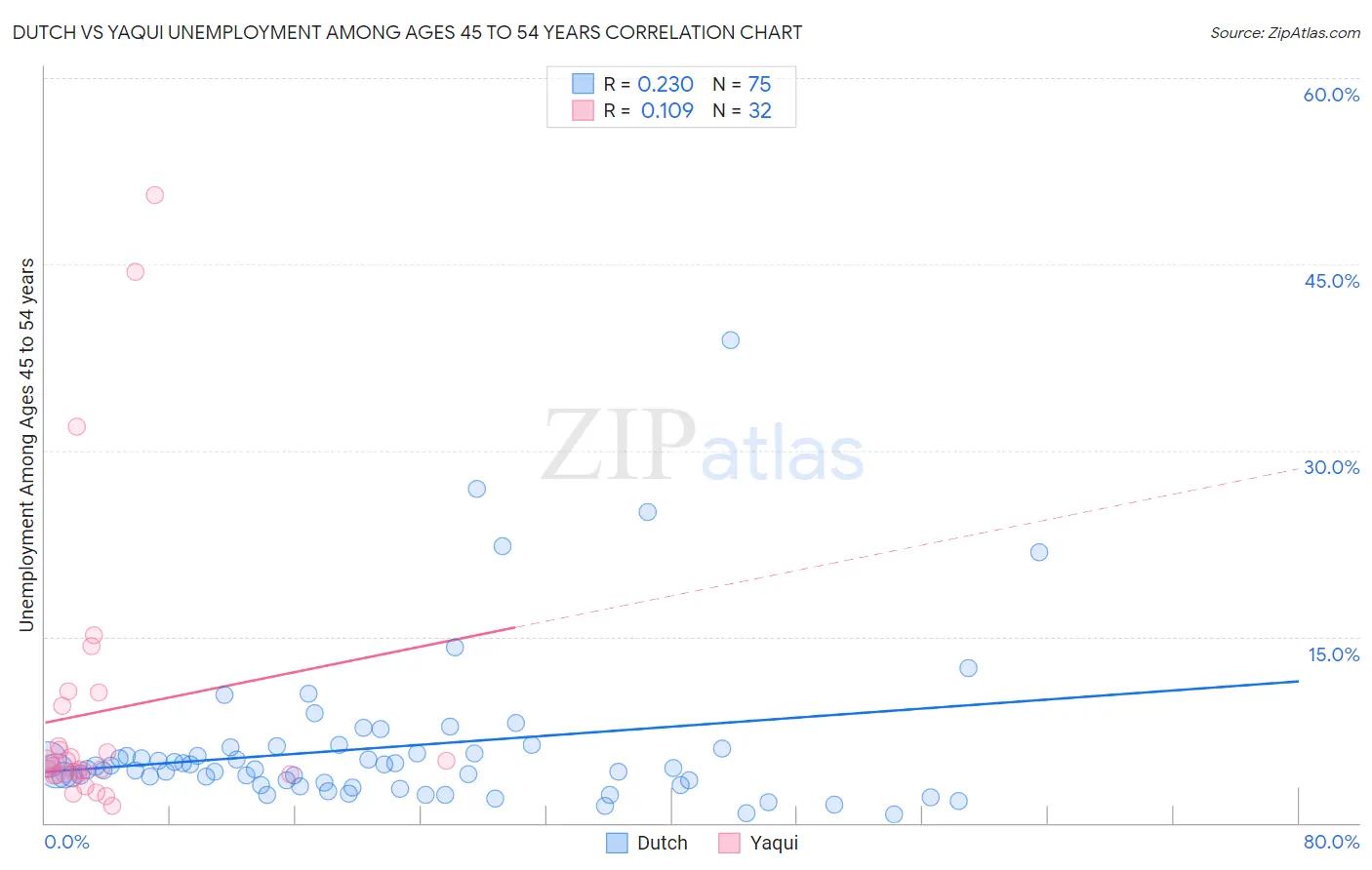 Dutch vs Yaqui Unemployment Among Ages 45 to 54 years