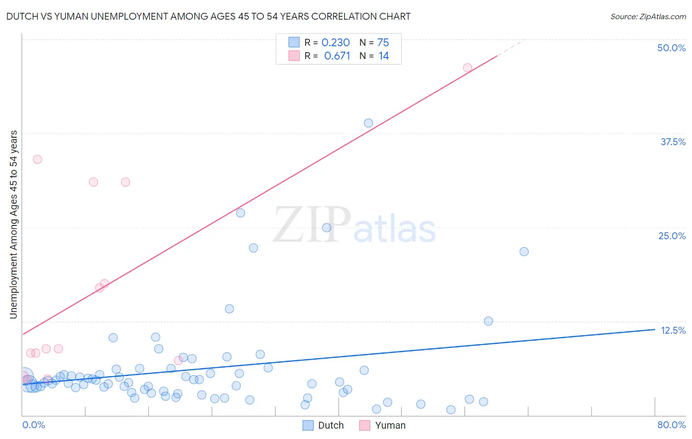 Dutch vs Yuman Unemployment Among Ages 45 to 54 years