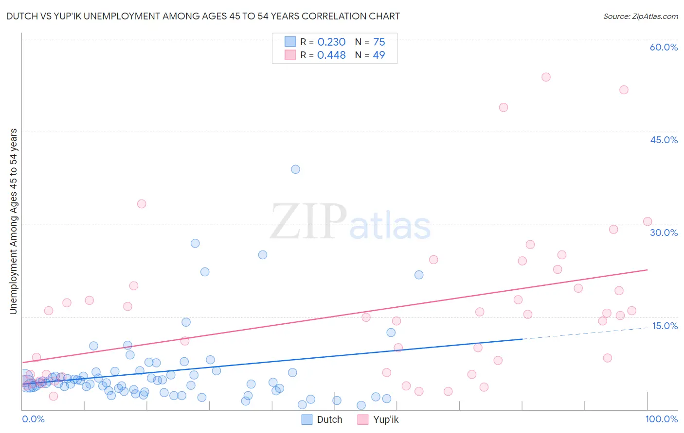 Dutch vs Yup'ik Unemployment Among Ages 45 to 54 years