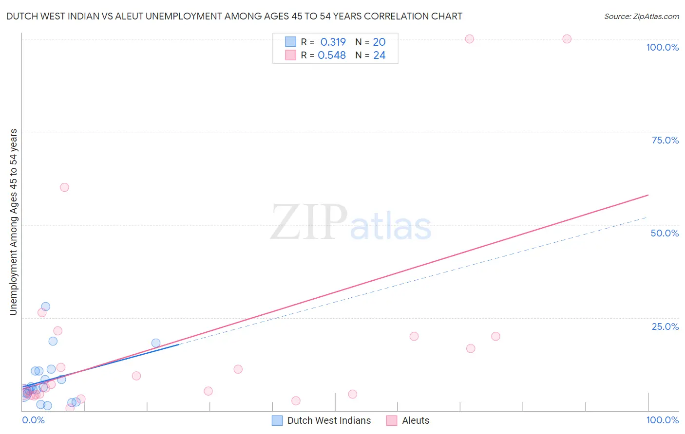 Dutch West Indian vs Aleut Unemployment Among Ages 45 to 54 years