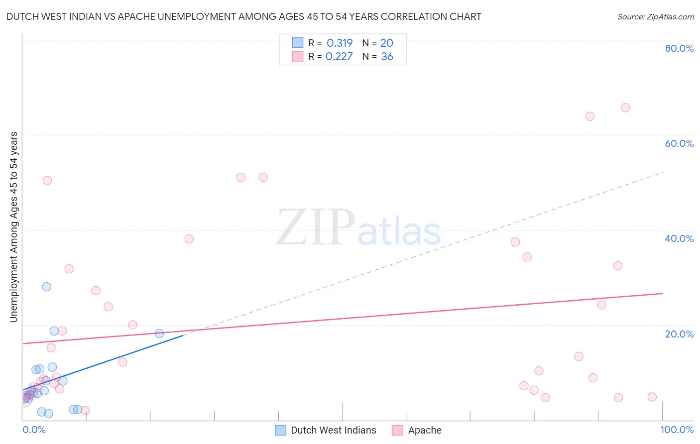 Dutch West Indian vs Apache Unemployment Among Ages 45 to 54 years