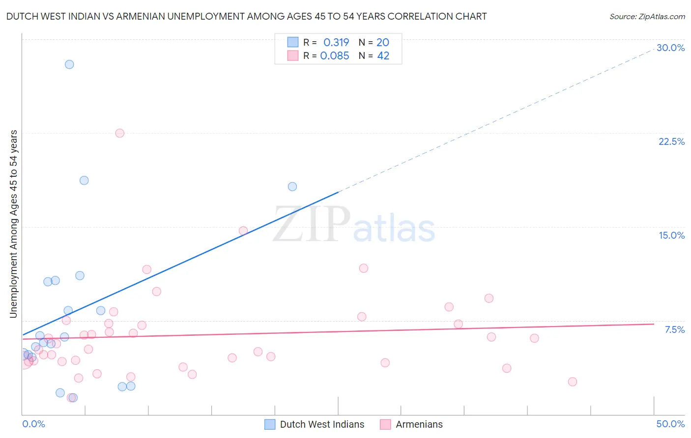 Dutch West Indian vs Armenian Unemployment Among Ages 45 to 54 years