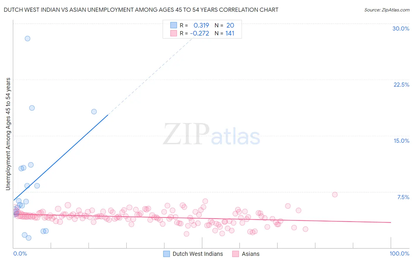 Dutch West Indian vs Asian Unemployment Among Ages 45 to 54 years