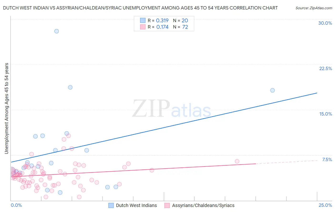 Dutch West Indian vs Assyrian/Chaldean/Syriac Unemployment Among Ages 45 to 54 years