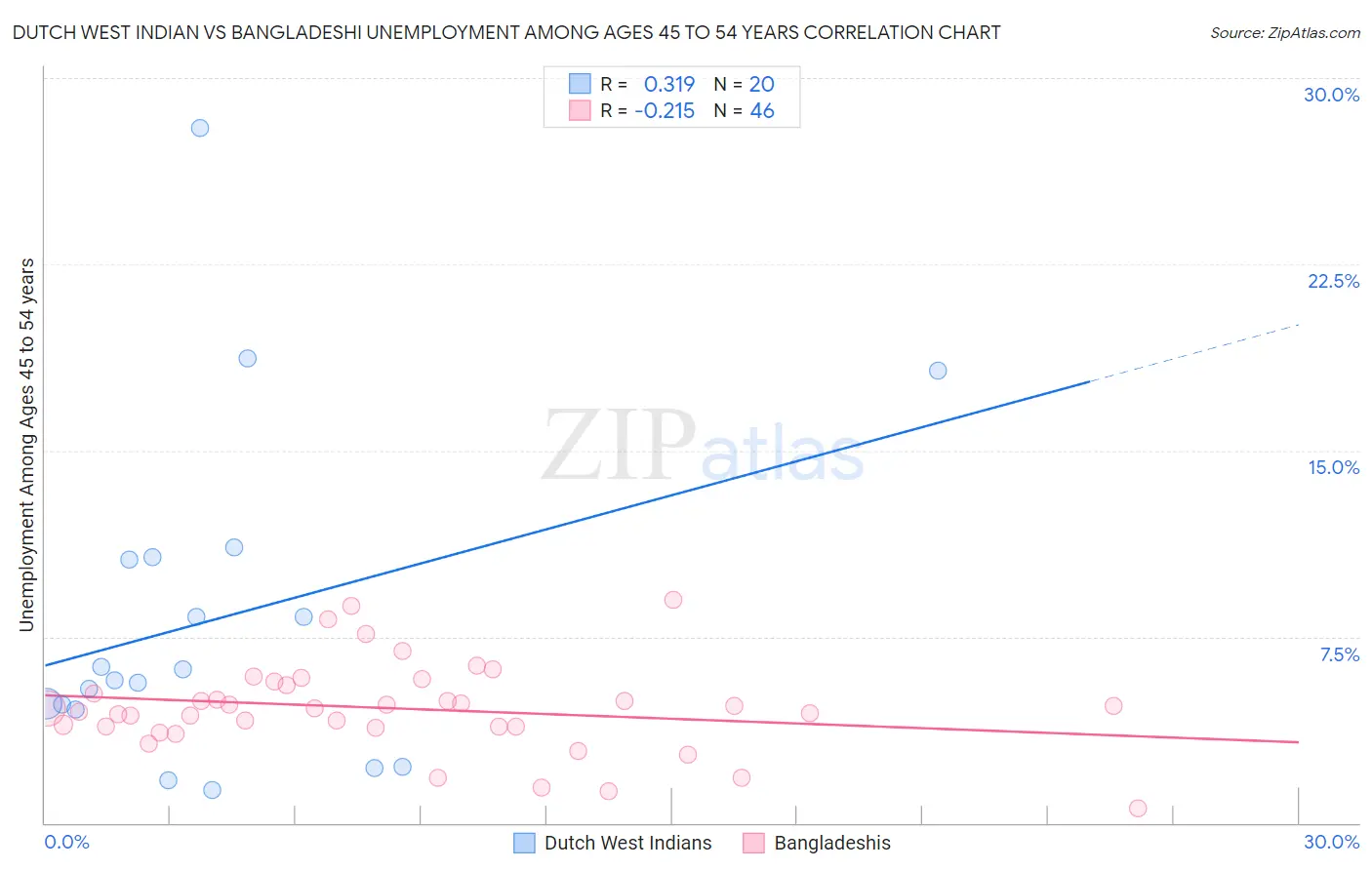 Dutch West Indian vs Bangladeshi Unemployment Among Ages 45 to 54 years