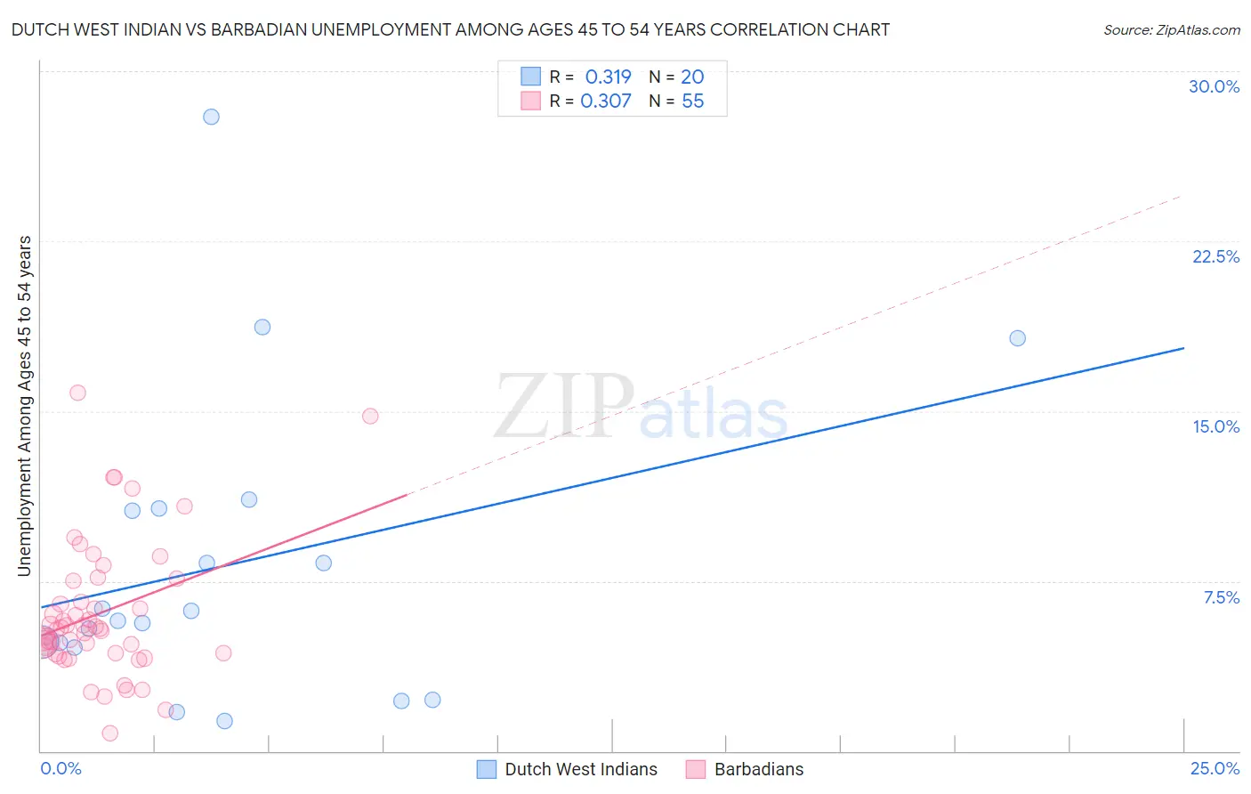 Dutch West Indian vs Barbadian Unemployment Among Ages 45 to 54 years