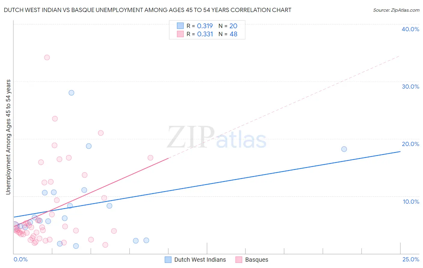Dutch West Indian vs Basque Unemployment Among Ages 45 to 54 years