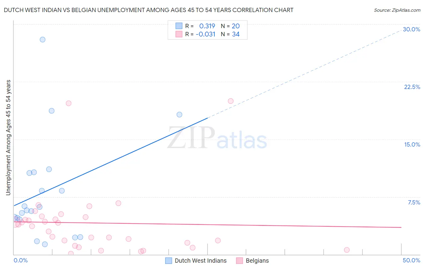 Dutch West Indian vs Belgian Unemployment Among Ages 45 to 54 years