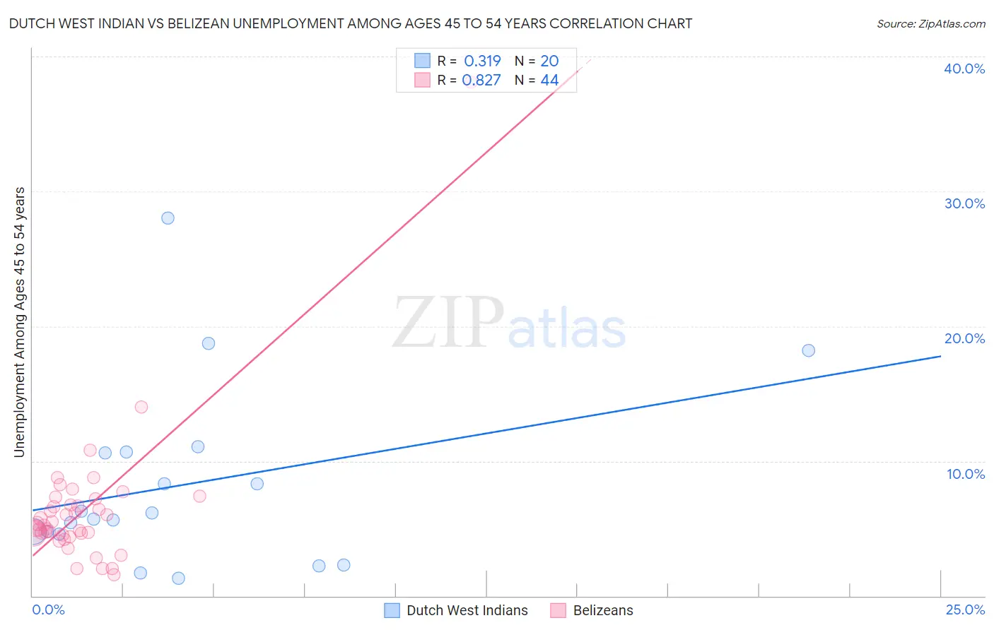 Dutch West Indian vs Belizean Unemployment Among Ages 45 to 54 years