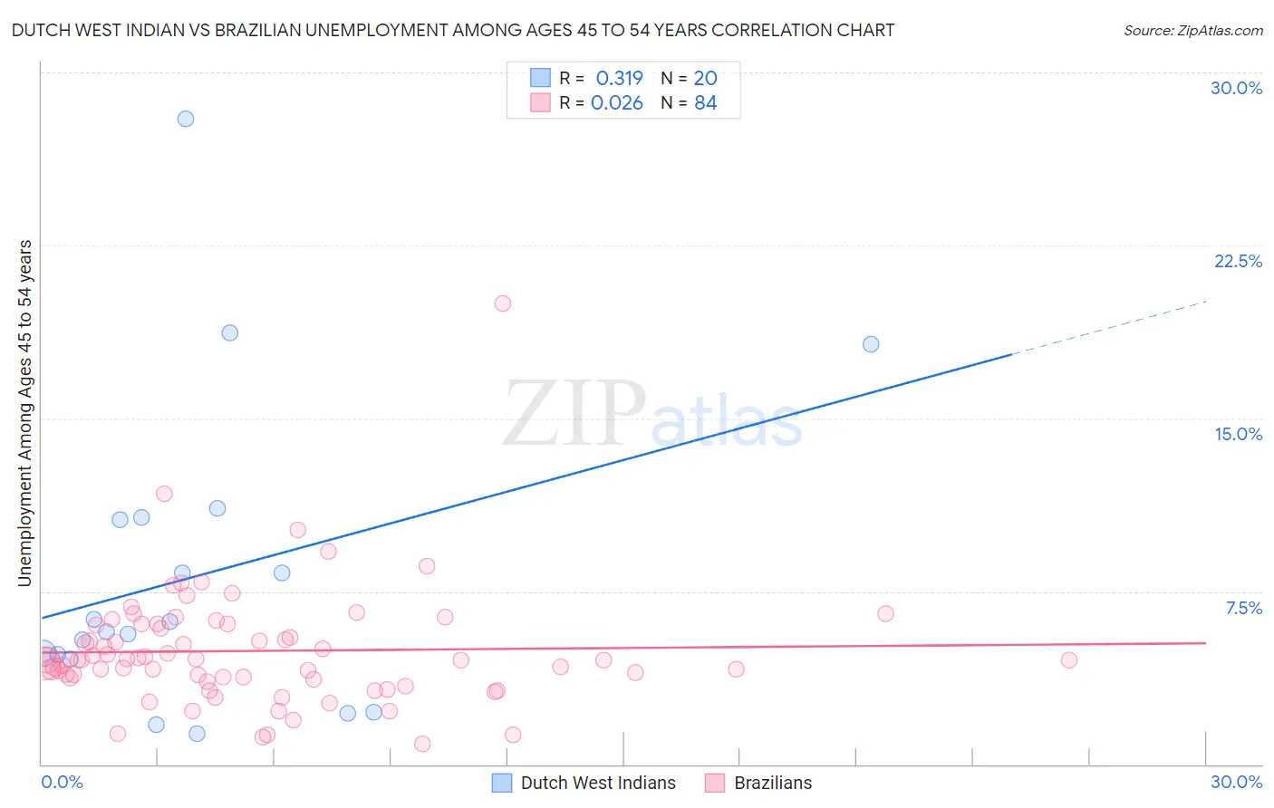 Dutch West Indian vs Brazilian Unemployment Among Ages 45 to 54 years
