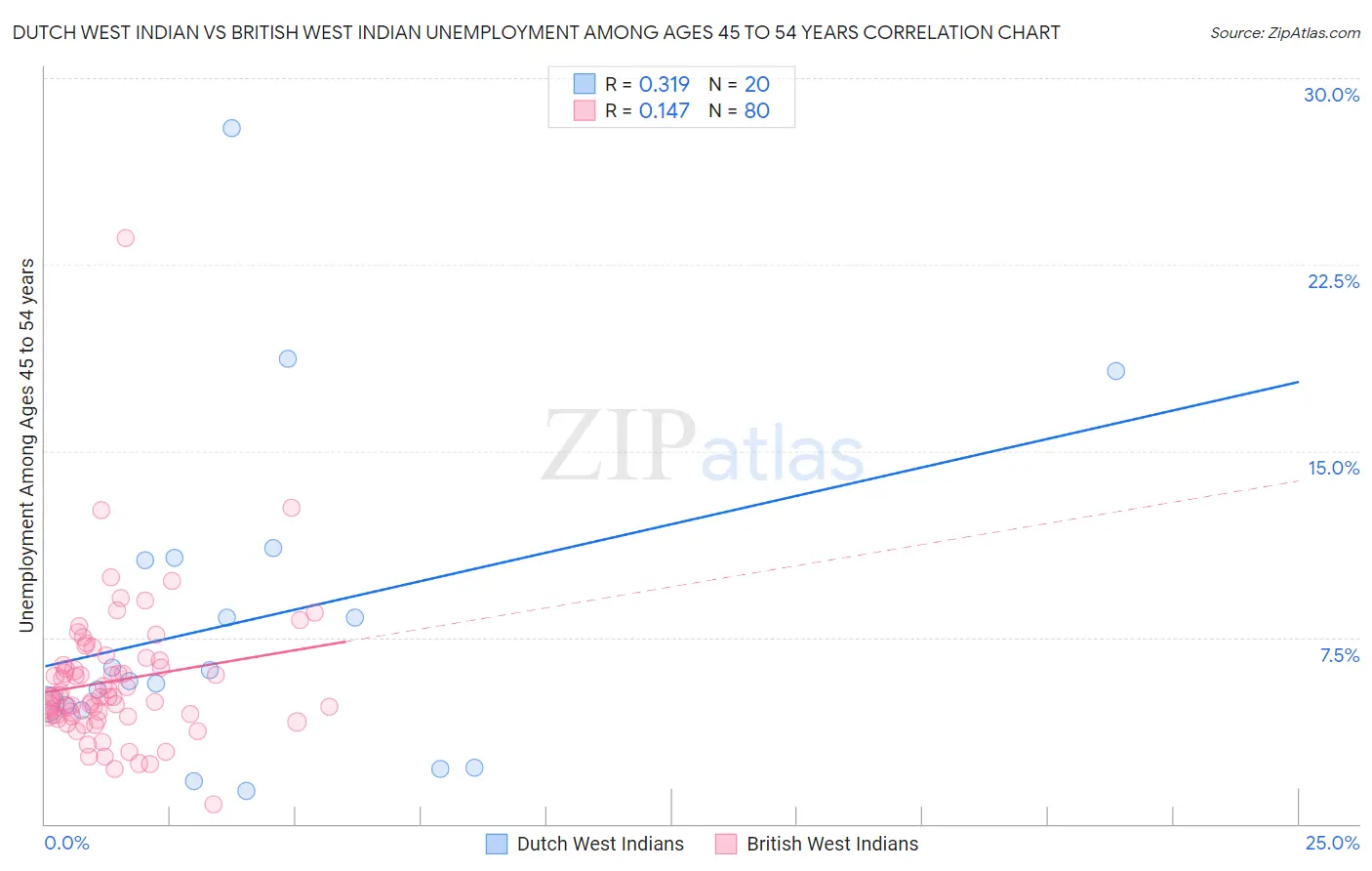 Dutch West Indian vs British West Indian Unemployment Among Ages 45 to 54 years