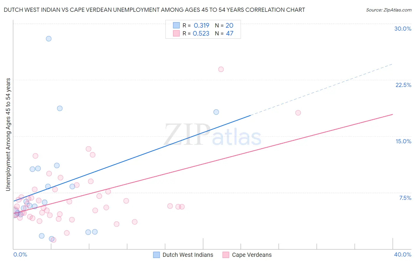 Dutch West Indian vs Cape Verdean Unemployment Among Ages 45 to 54 years