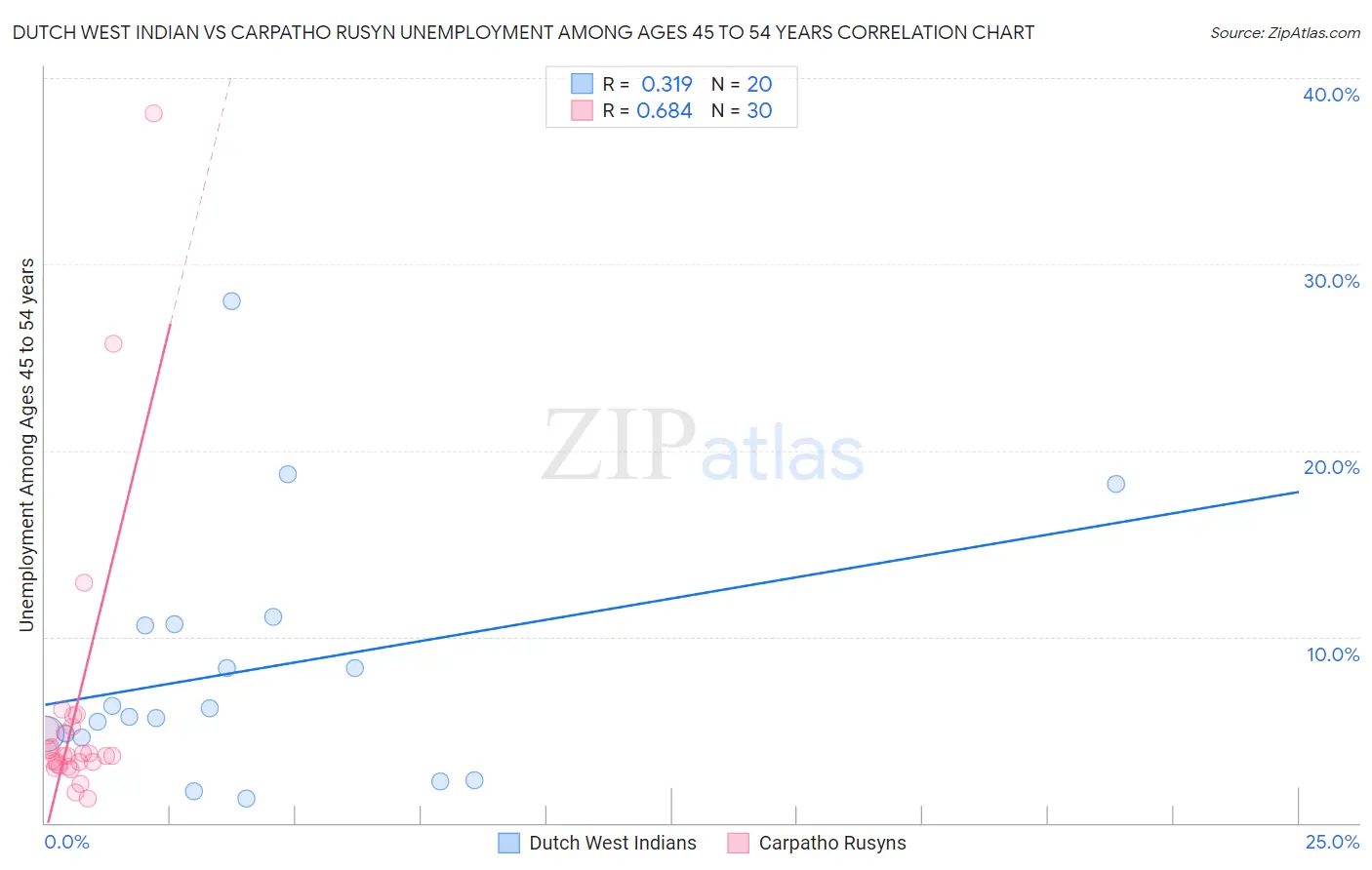 Dutch West Indian vs Carpatho Rusyn Unemployment Among Ages 45 to 54 years
