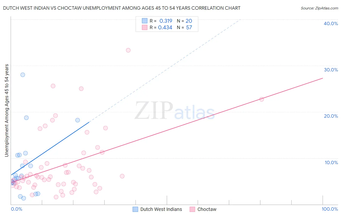 Dutch West Indian vs Choctaw Unemployment Among Ages 45 to 54 years