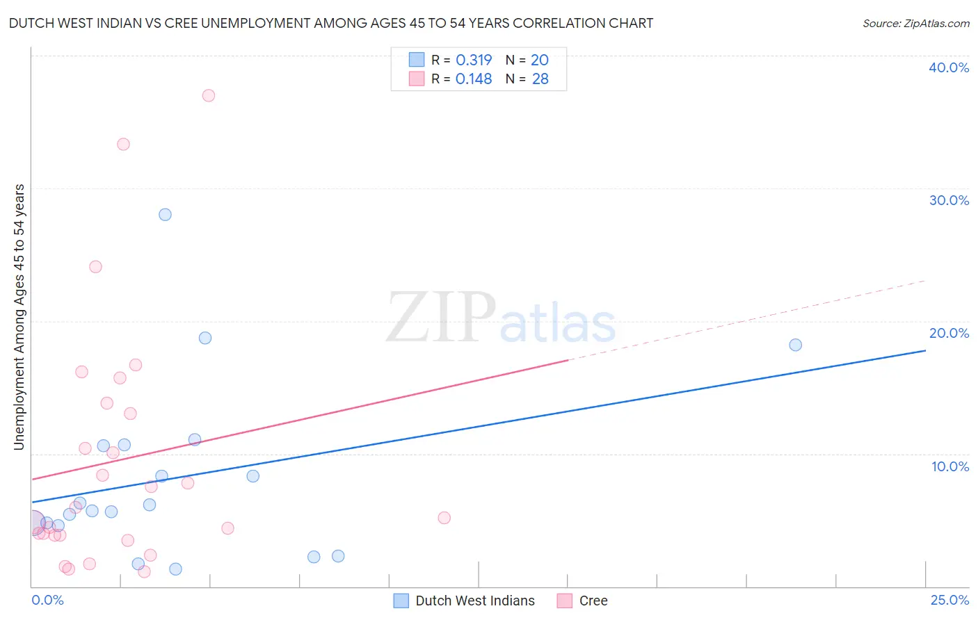 Dutch West Indian vs Cree Unemployment Among Ages 45 to 54 years