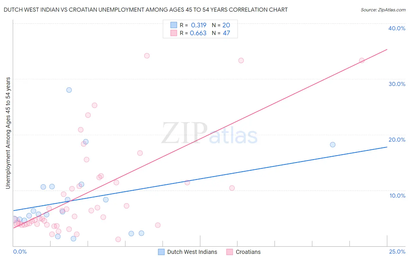 Dutch West Indian vs Croatian Unemployment Among Ages 45 to 54 years