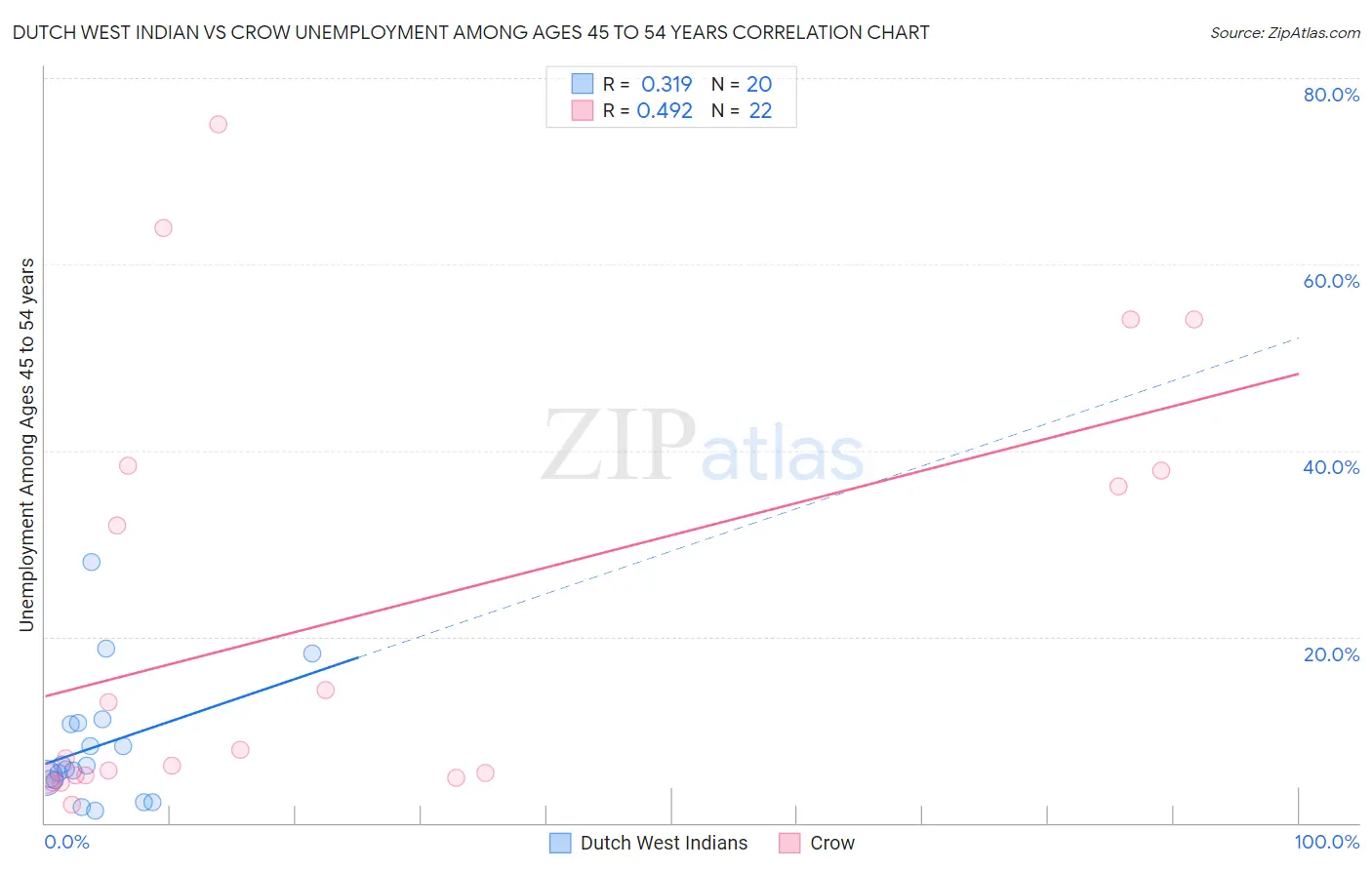 Dutch West Indian vs Crow Unemployment Among Ages 45 to 54 years