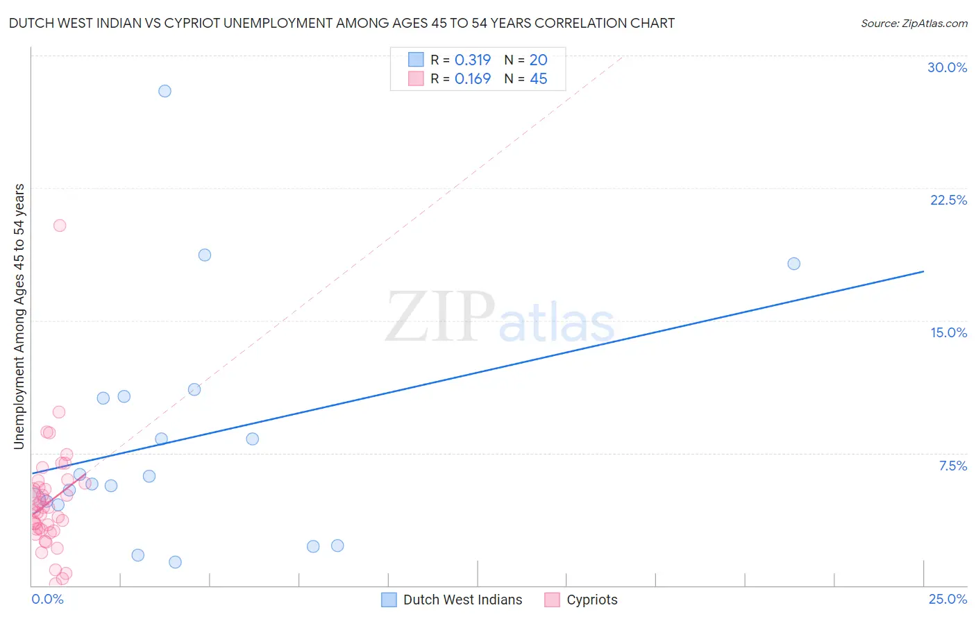 Dutch West Indian vs Cypriot Unemployment Among Ages 45 to 54 years